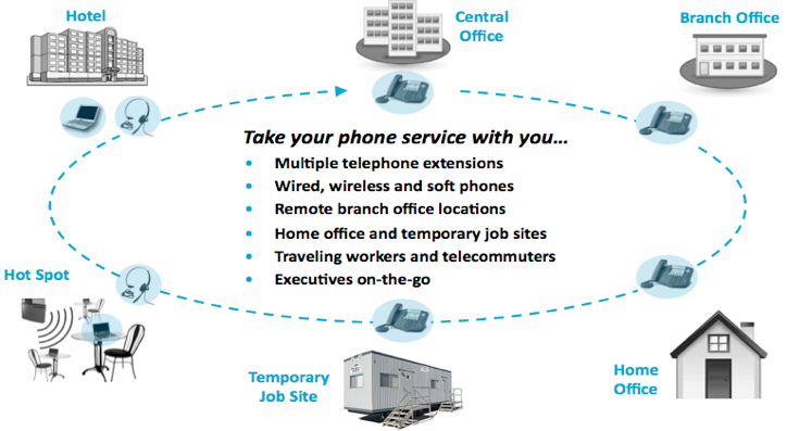 Multi-location